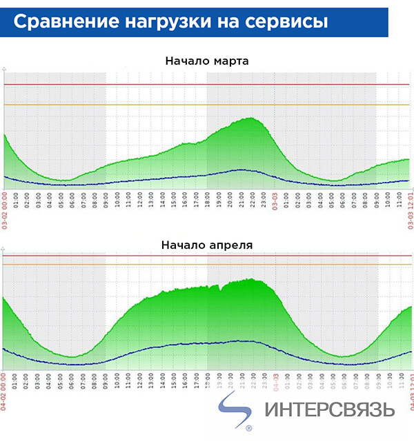 О самоизоляции жителей Челябинской области свидетельствует статистика оператора связи